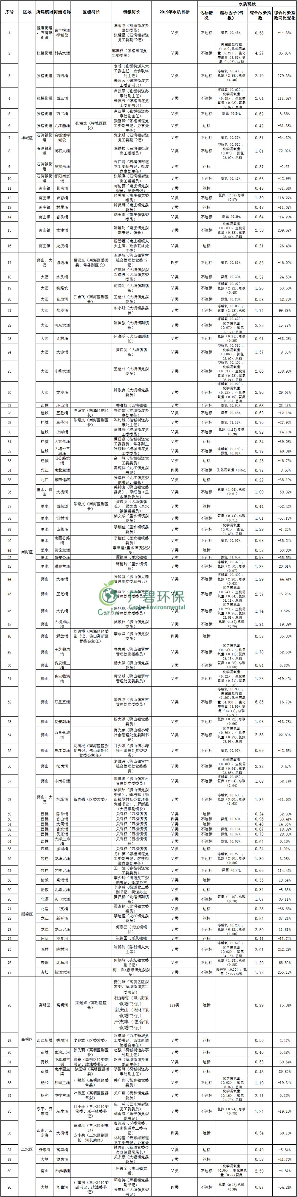 佛山市主干河涌2019年1-3月水質監測情況(圖2) 佛山市主干河涌2019年1-3月水質監測情況(圖2)