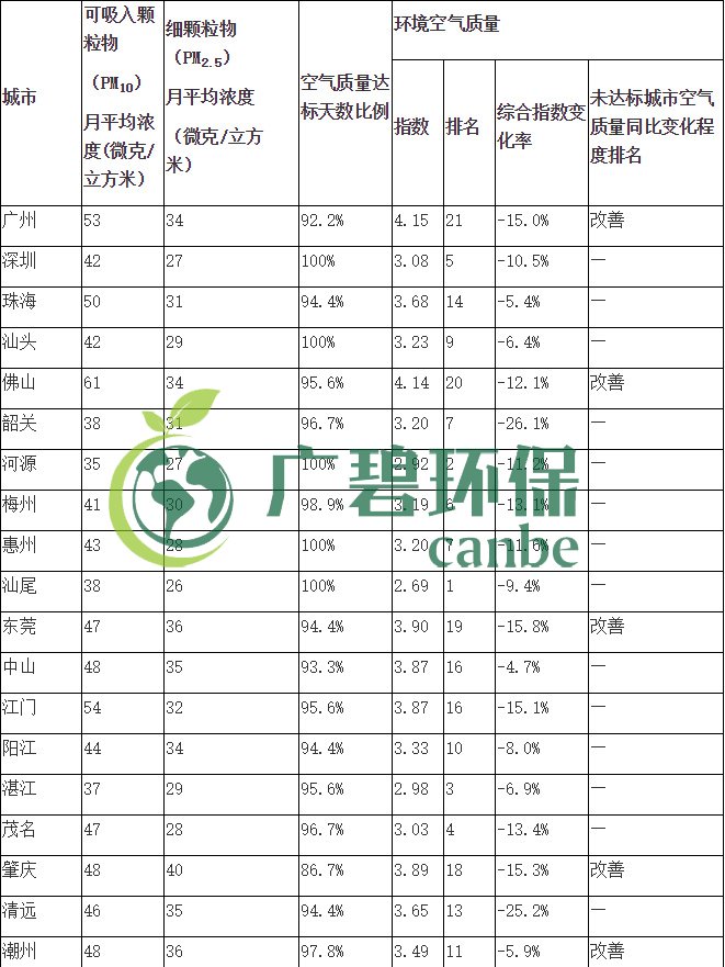 廣東省城市空氣和水環(huán)境質(zhì)量及排名情況(2019年1-3月)(圖1) 廣東省城市空氣和水環(huán)境質(zhì)量及排名情況(2019年1-3月)(圖1)