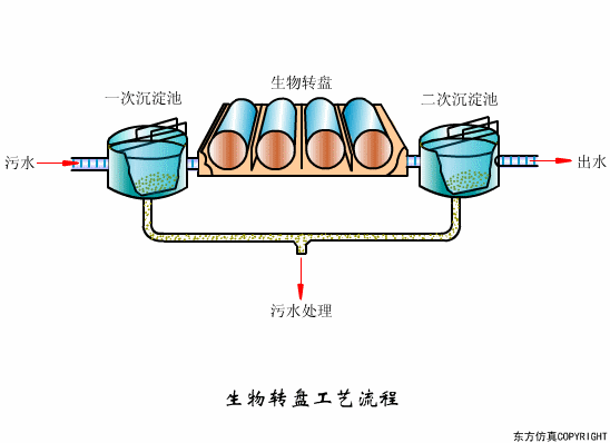 生物轉盤運行不正常怎么辦？影響生物轉盤因素解析(圖1)