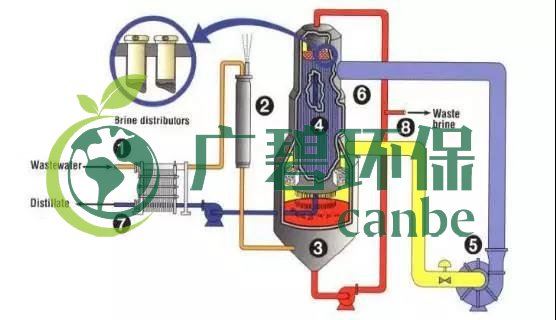 廢水零排放工藝是什么？廢水零排放技術(shù)與應用(圖10)