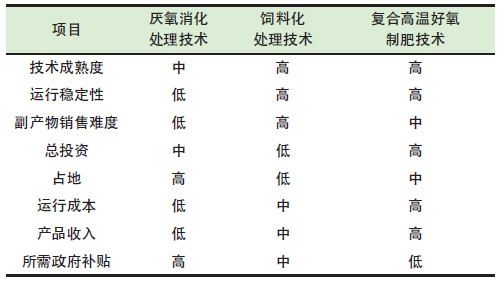 餐廚垃圾是怎么處理的？餐廚垃圾處理技術對比