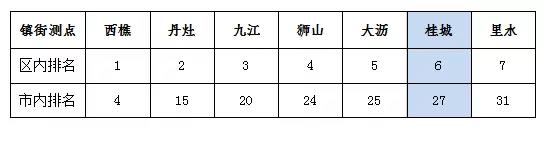 南海7月空氣質(zhì)量 優(yōu)良天數(shù)超9成(圖3) 南海7月空氣質(zhì)量 優(yōu)良天數(shù)超9成(圖3)