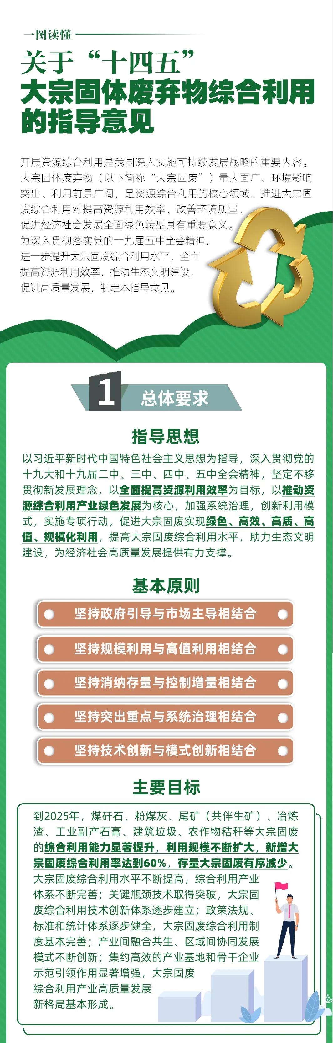 國家發改委等10部門聯合發布《關于“十四五”大宗固體廢棄物綜合利用的指導意見》(圖1) 國家發改委等10部門聯合發布《關于“十四五”大宗固體廢棄物綜合利用的指導意見》(圖1)